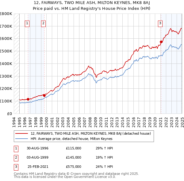 12, FAIRWAYS, TWO MILE ASH, MILTON KEYNES, MK8 8AJ: Price paid vs HM Land Registry's House Price Index