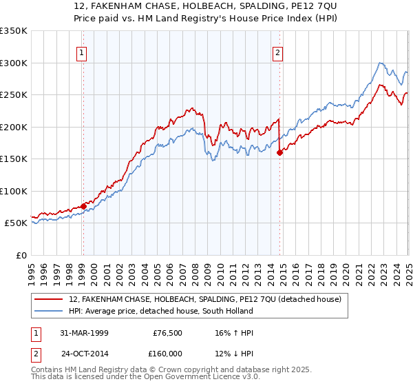 12, FAKENHAM CHASE, HOLBEACH, SPALDING, PE12 7QU: Price paid vs HM Land Registry's House Price Index