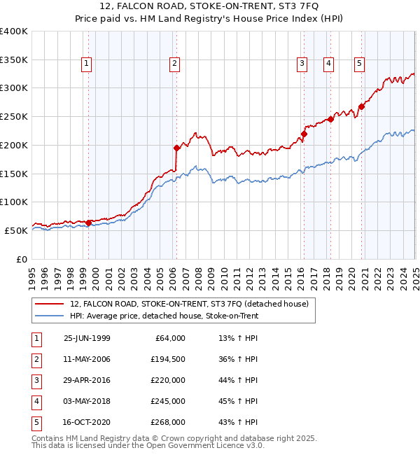 12, FALCON ROAD, STOKE-ON-TRENT, ST3 7FQ: Price paid vs HM Land Registry's House Price Index