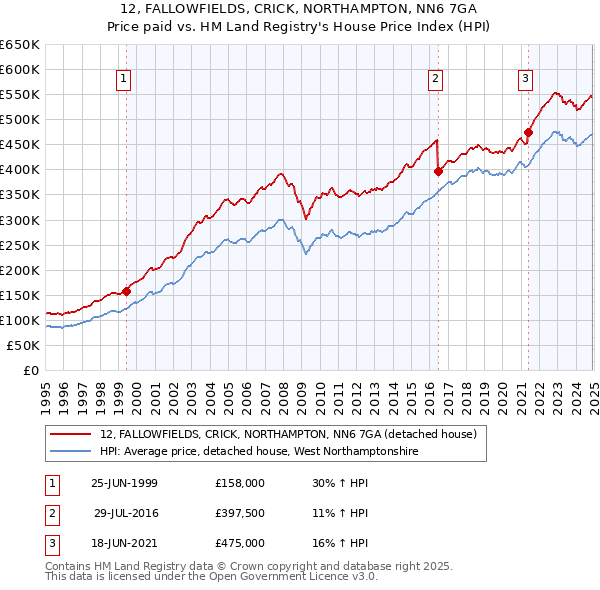 12, FALLOWFIELDS, CRICK, NORTHAMPTON, NN6 7GA: Price paid vs HM Land Registry's House Price Index