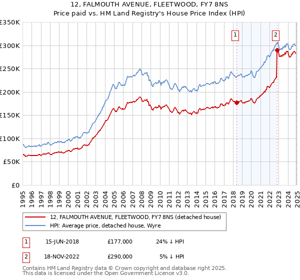 12, FALMOUTH AVENUE, FLEETWOOD, FY7 8NS: Price paid vs HM Land Registry's House Price Index