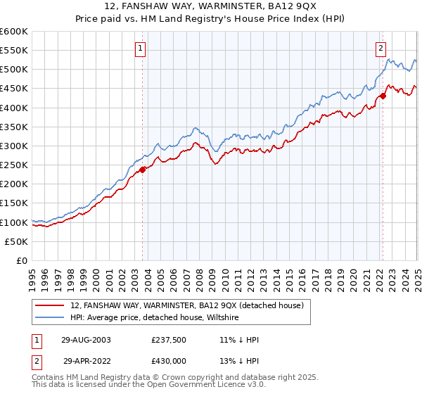 12, FANSHAW WAY, WARMINSTER, BA12 9QX: Price paid vs HM Land Registry's House Price Index