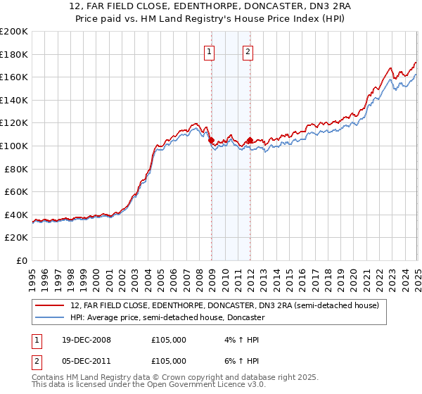 12, FAR FIELD CLOSE, EDENTHORPE, DONCASTER, DN3 2RA: Price paid vs HM Land Registry's House Price Index