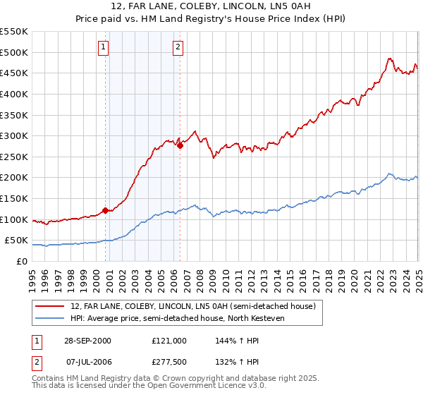 12, FAR LANE, COLEBY, LINCOLN, LN5 0AH: Price paid vs HM Land Registry's House Price Index