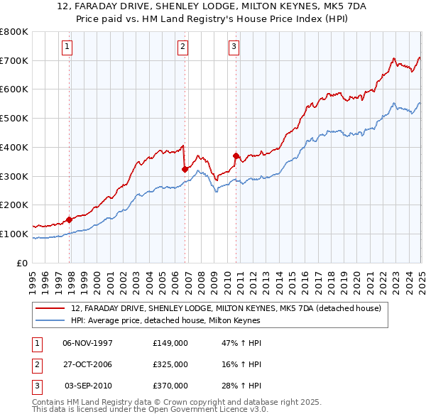 12, FARADAY DRIVE, SHENLEY LODGE, MILTON KEYNES, MK5 7DA: Price paid vs HM Land Registry's House Price Index