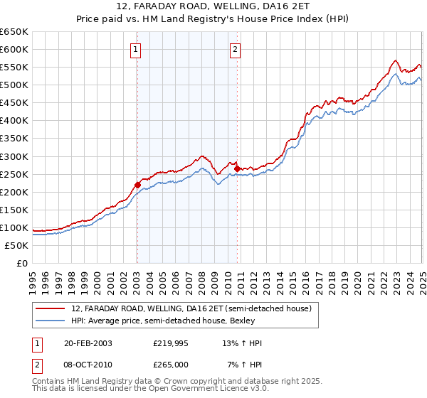 12, FARADAY ROAD, WELLING, DA16 2ET: Price paid vs HM Land Registry's House Price Index