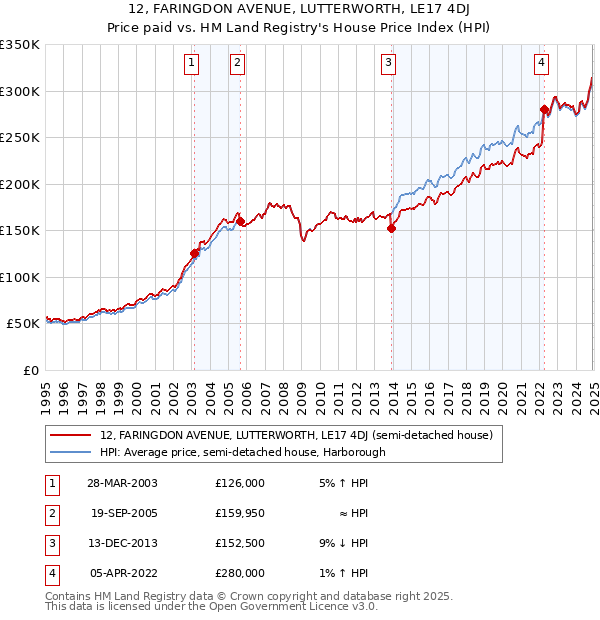 12, FARINGDON AVENUE, LUTTERWORTH, LE17 4DJ: Price paid vs HM Land Registry's House Price Index
