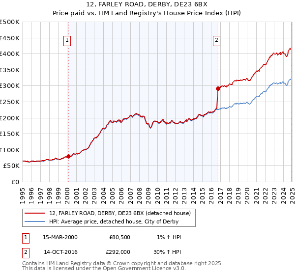 12, FARLEY ROAD, DERBY, DE23 6BX: Price paid vs HM Land Registry's House Price Index