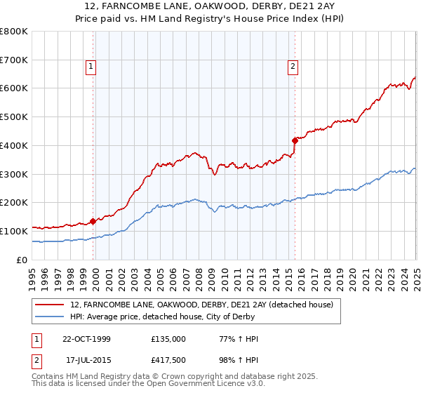 12, FARNCOMBE LANE, OAKWOOD, DERBY, DE21 2AY: Price paid vs HM Land Registry's House Price Index