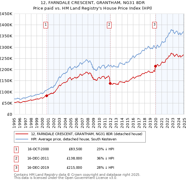 12, FARNDALE CRESCENT, GRANTHAM, NG31 8DR: Price paid vs HM Land Registry's House Price Index