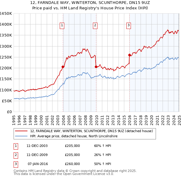 12, FARNDALE WAY, WINTERTON, SCUNTHORPE, DN15 9UZ: Price paid vs HM Land Registry's House Price Index