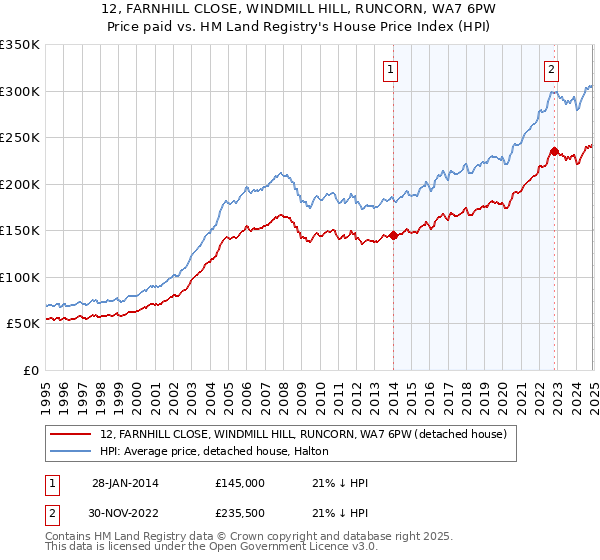 12, FARNHILL CLOSE, WINDMILL HILL, RUNCORN, WA7 6PW: Price paid vs HM Land Registry's House Price Index