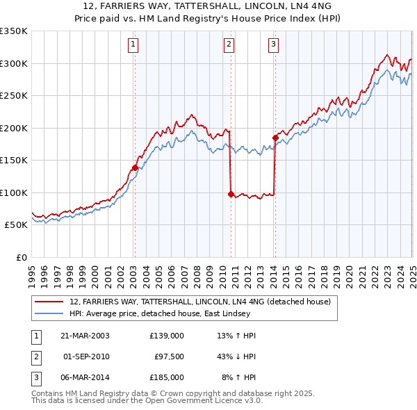 12, FARRIERS WAY, TATTERSHALL, LINCOLN, LN4 4NG: Price paid vs HM Land Registry's House Price Index