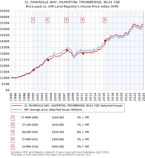 12, FAVEROLLE WAY, HILPERTON, TROWBRIDGE, BA14 7QE: Price paid vs HM Land Registry's House Price Index