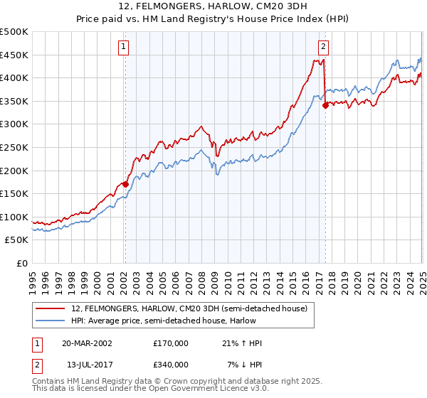 12, FELMONGERS, HARLOW, CM20 3DH: Price paid vs HM Land Registry's House Price Index