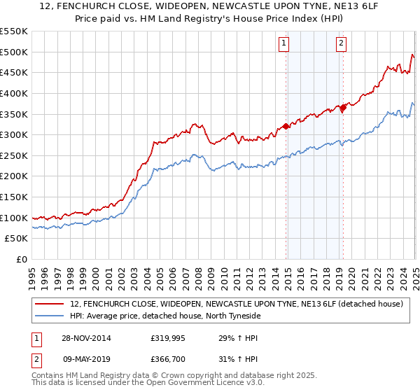 12, FENCHURCH CLOSE, WIDEOPEN, NEWCASTLE UPON TYNE, NE13 6LF: Price paid vs HM Land Registry's House Price Index