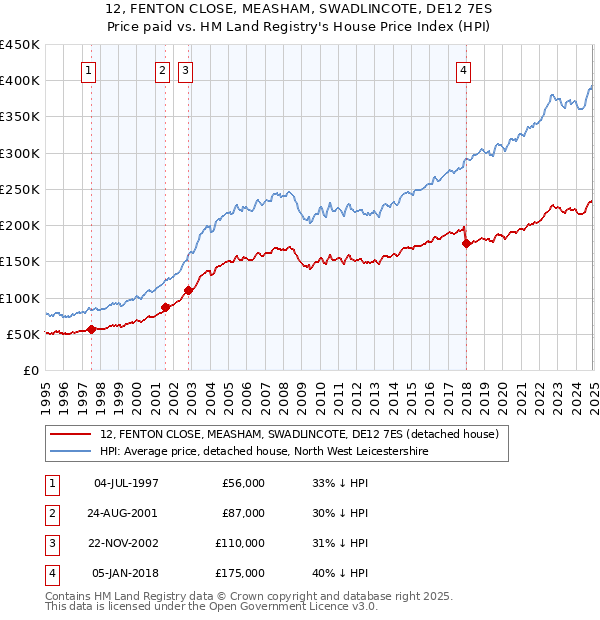 12, FENTON CLOSE, MEASHAM, SWADLINCOTE, DE12 7ES: Price paid vs HM Land Registry's House Price Index