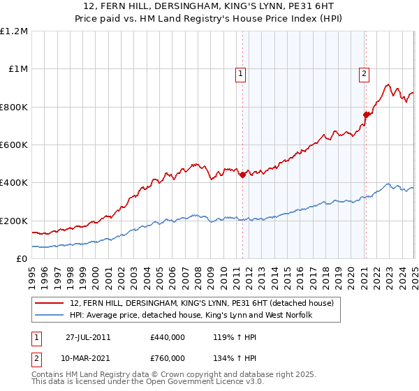 12, FERN HILL, DERSINGHAM, KING'S LYNN, PE31 6HT: Price paid vs HM Land Registry's House Price Index