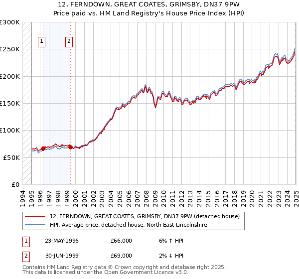 12, FERNDOWN, GREAT COATES, GRIMSBY, DN37 9PW: Price paid vs HM Land Registry's House Price Index