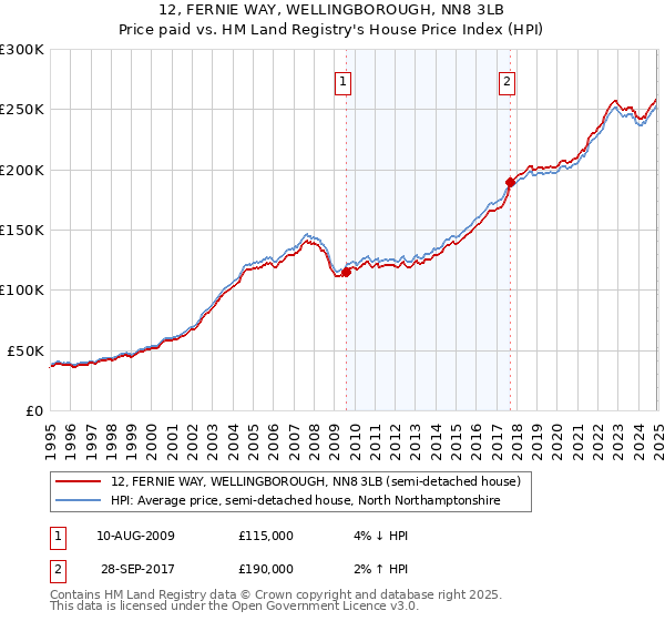 12, FERNIE WAY, WELLINGBOROUGH, NN8 3LB: Price paid vs HM Land Registry's House Price Index