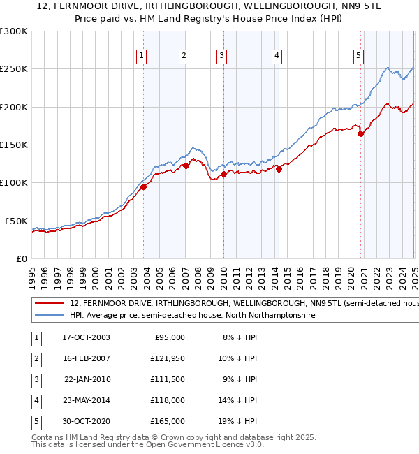 12, FERNMOOR DRIVE, IRTHLINGBOROUGH, WELLINGBOROUGH, NN9 5TL: Price paid vs HM Land Registry's House Price Index