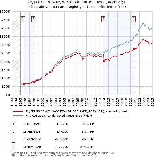 12, FERNSIDE WAY, WOOTTON BRIDGE, RYDE, PO33 4QT: Price paid vs HM Land Registry's House Price Index