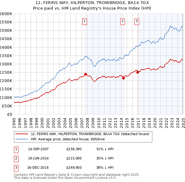 12, FERRIS WAY, HILPERTON, TROWBRIDGE, BA14 7GX: Price paid vs HM Land Registry's House Price Index