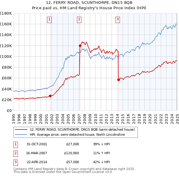 12, FERRY ROAD, SCUNTHORPE, DN15 8QB: Price paid vs HM Land Registry's House Price Index