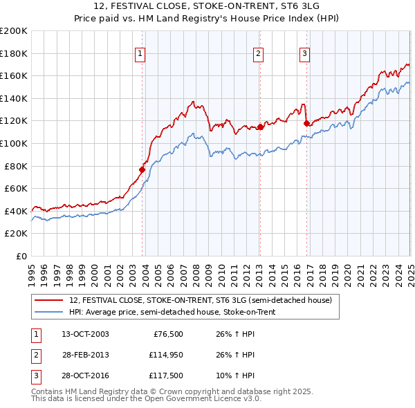 12, FESTIVAL CLOSE, STOKE-ON-TRENT, ST6 3LG: Price paid vs HM Land Registry's House Price Index
