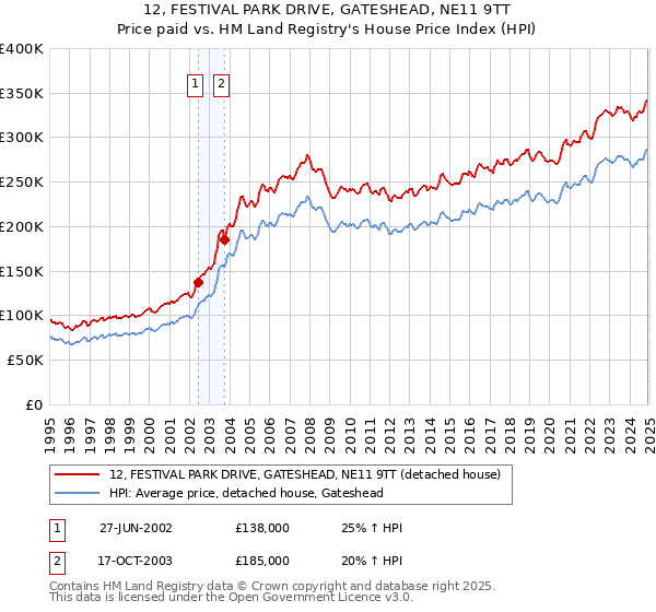 12, FESTIVAL PARK DRIVE, GATESHEAD, NE11 9TT: Price paid vs HM Land Registry's House Price Index