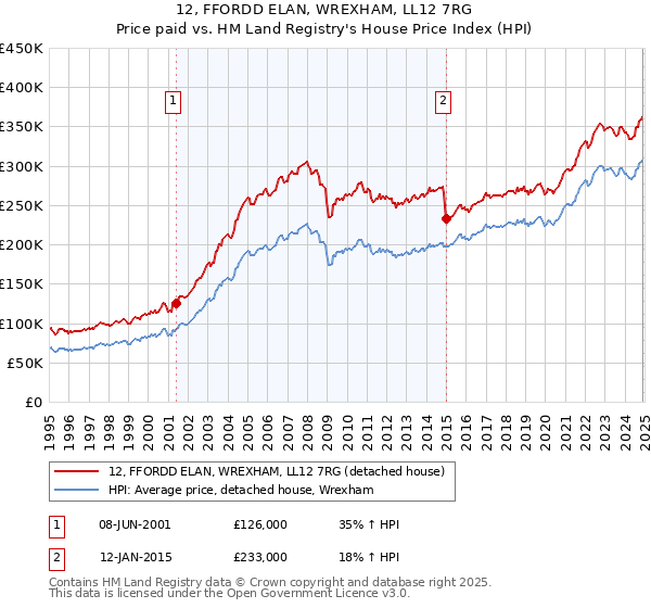 12, FFORDD ELAN, WREXHAM, LL12 7RG: Price paid vs HM Land Registry's House Price Index