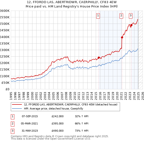12, FFORDD LAS, ABERTRIDWR, CAERPHILLY, CF83 4EW: Price paid vs HM Land Registry's House Price Index