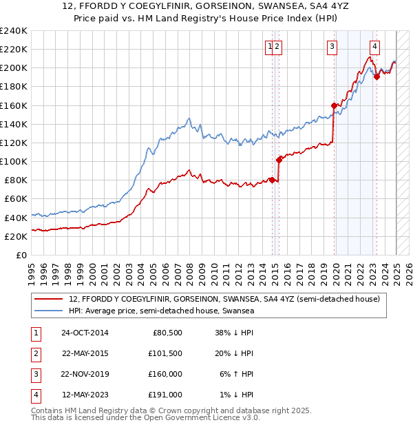 12, FFORDD Y COEGYLFINIR, GORSEINON, SWANSEA, SA4 4YZ: Price paid vs HM Land Registry's House Price Index