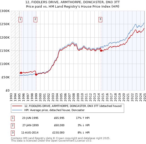 12, FIDDLERS DRIVE, ARMTHORPE, DONCASTER, DN3 3TT: Price paid vs HM Land Registry's House Price Index