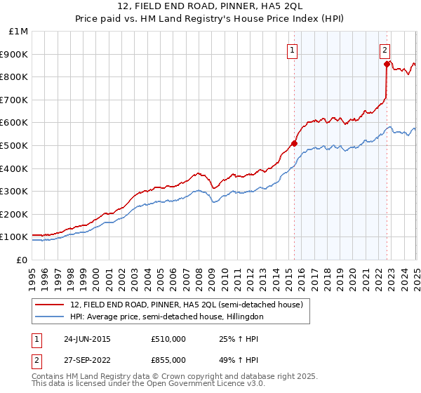 12, FIELD END ROAD, PINNER, HA5 2QL: Price paid vs HM Land Registry's House Price Index