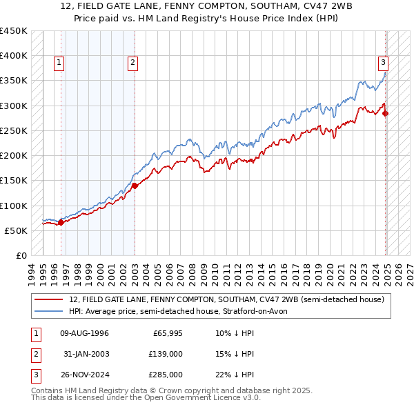 12, FIELD GATE LANE, FENNY COMPTON, SOUTHAM, CV47 2WB: Price paid vs HM Land Registry's House Price Index