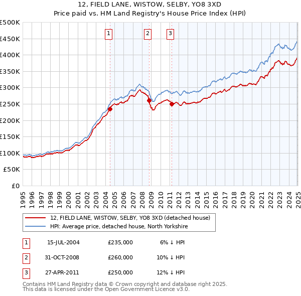 12, FIELD LANE, WISTOW, SELBY, YO8 3XD: Price paid vs HM Land Registry's House Price Index