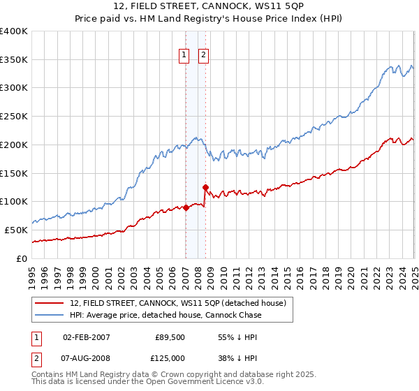 12, FIELD STREET, CANNOCK, WS11 5QP: Price paid vs HM Land Registry's House Price Index