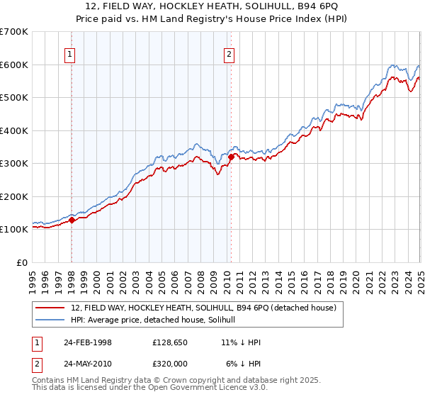 12, FIELD WAY, HOCKLEY HEATH, SOLIHULL, B94 6PQ: Price paid vs HM Land Registry's House Price Index