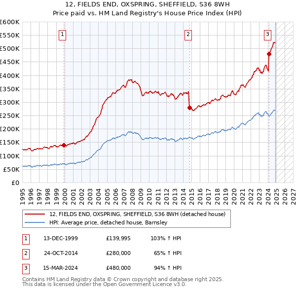 12, FIELDS END, OXSPRING, SHEFFIELD, S36 8WH: Price paid vs HM Land Registry's House Price Index