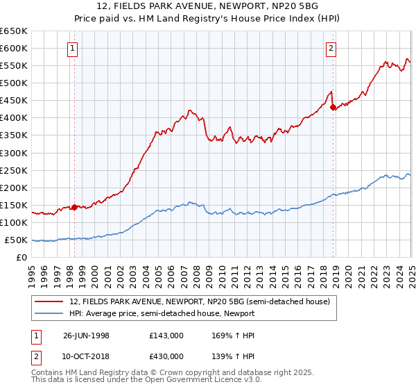 12, FIELDS PARK AVENUE, NEWPORT, NP20 5BG: Price paid vs HM Land Registry's House Price Index