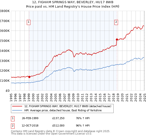 12, FIGHAM SPRINGS WAY, BEVERLEY, HU17 8WB: Price paid vs HM Land Registry's House Price Index