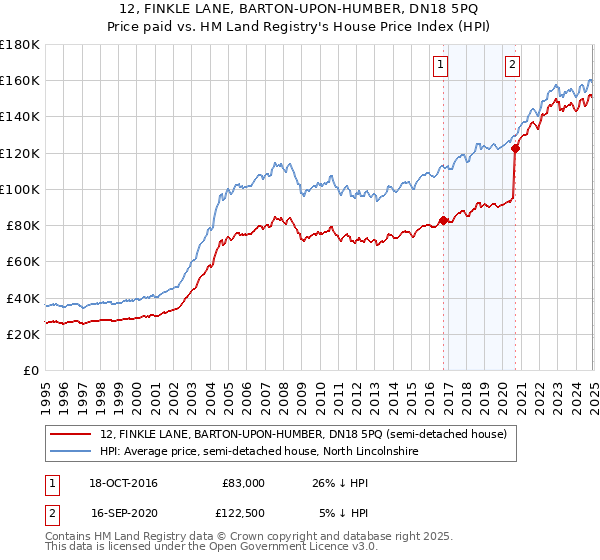 12, FINKLE LANE, BARTON-UPON-HUMBER, DN18 5PQ: Price paid vs HM Land Registry's House Price Index