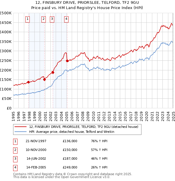 12, FINSBURY DRIVE, PRIORSLEE, TELFORD, TF2 9GU: Price paid vs HM Land Registry's House Price Index