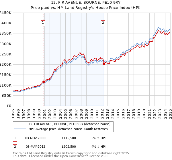 12, FIR AVENUE, BOURNE, PE10 9RY: Price paid vs HM Land Registry's House Price Index