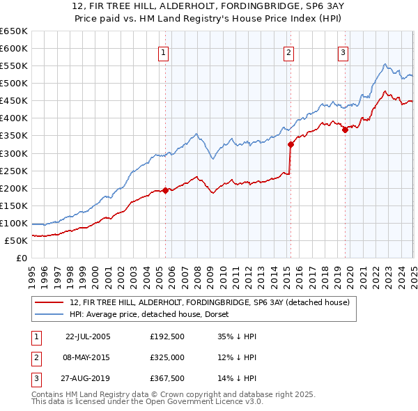 12, FIR TREE HILL, ALDERHOLT, FORDINGBRIDGE, SP6 3AY: Price paid vs HM Land Registry's House Price Index
