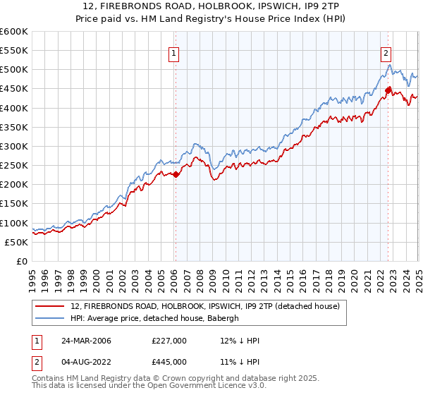 12, FIREBRONDS ROAD, HOLBROOK, IPSWICH, IP9 2TP: Price paid vs HM Land Registry's House Price Index