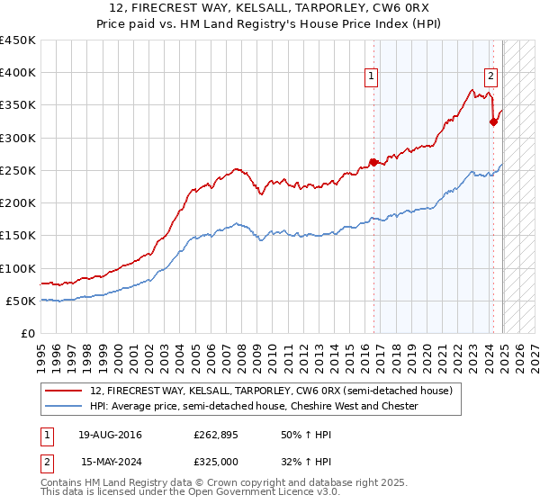 12, FIRECREST WAY, KELSALL, TARPORLEY, CW6 0RX: Price paid vs HM Land Registry's House Price Index