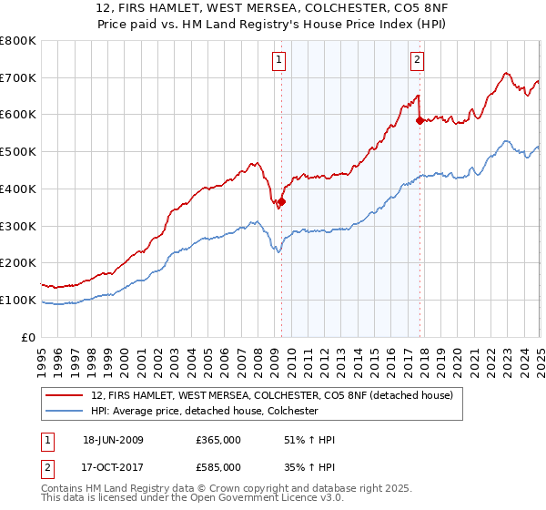 12, FIRS HAMLET, WEST MERSEA, COLCHESTER, CO5 8NF: Price paid vs HM Land Registry's House Price Index