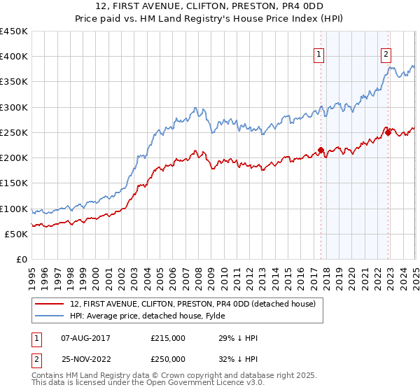 12, FIRST AVENUE, CLIFTON, PRESTON, PR4 0DD: Price paid vs HM Land Registry's House Price Index